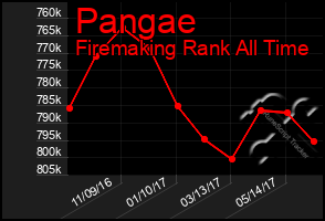 Total Graph of Pangae