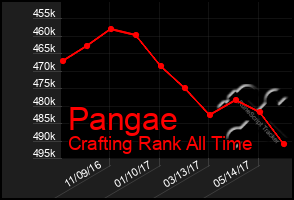 Total Graph of Pangae