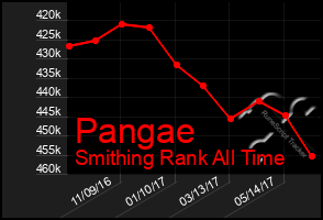 Total Graph of Pangae