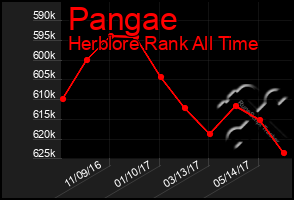 Total Graph of Pangae