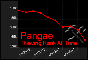 Total Graph of Pangae