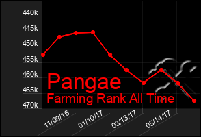 Total Graph of Pangae