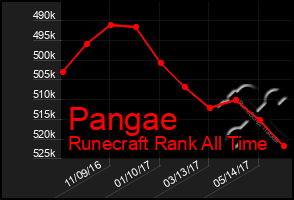 Total Graph of Pangae