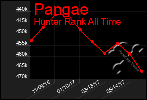 Total Graph of Pangae