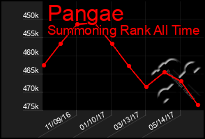 Total Graph of Pangae