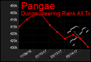 Total Graph of Pangae