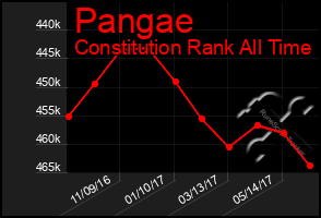 Total Graph of Pangae