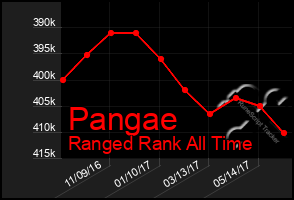 Total Graph of Pangae