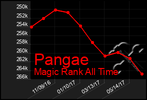 Total Graph of Pangae