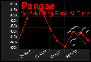 Total Graph of Pangae