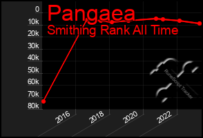 Total Graph of Pangaea