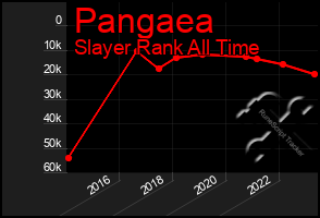 Total Graph of Pangaea