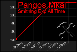 Total Graph of Pangos Mkai