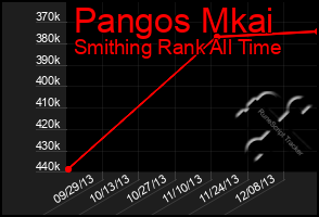 Total Graph of Pangos Mkai