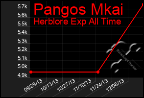 Total Graph of Pangos Mkai