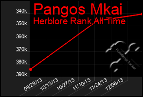 Total Graph of Pangos Mkai