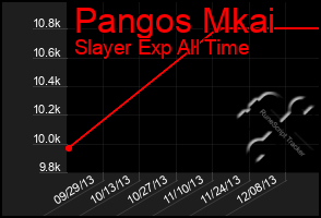 Total Graph of Pangos Mkai