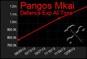 Total Graph of Pangos Mkai