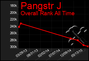 Total Graph of Pangstr J