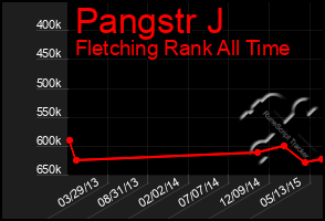 Total Graph of Pangstr J