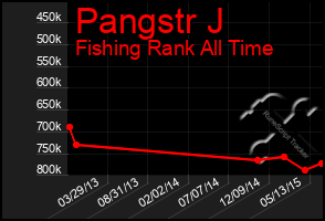 Total Graph of Pangstr J