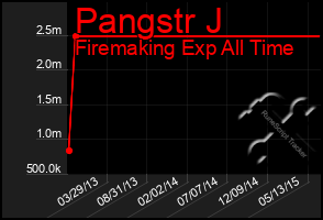 Total Graph of Pangstr J