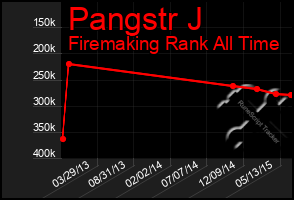 Total Graph of Pangstr J