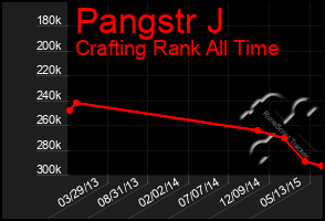 Total Graph of Pangstr J