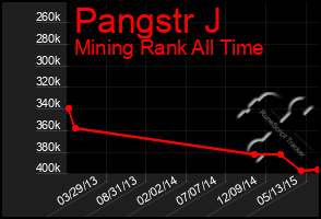 Total Graph of Pangstr J