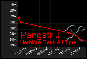 Total Graph of Pangstr J