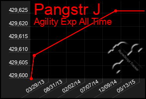 Total Graph of Pangstr J