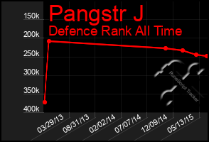 Total Graph of Pangstr J