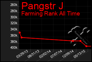 Total Graph of Pangstr J