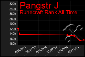 Total Graph of Pangstr J