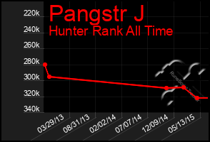 Total Graph of Pangstr J