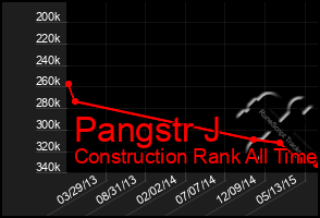 Total Graph of Pangstr J