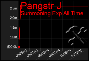 Total Graph of Pangstr J