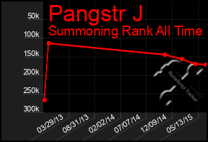Total Graph of Pangstr J