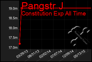 Total Graph of Pangstr J
