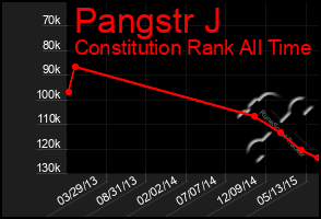 Total Graph of Pangstr J