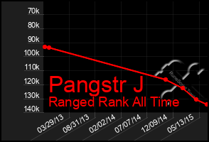 Total Graph of Pangstr J
