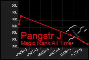 Total Graph of Pangstr J