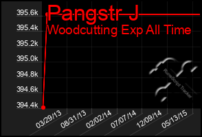 Total Graph of Pangstr J