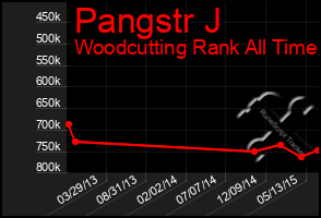Total Graph of Pangstr J