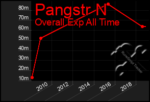 Total Graph of Pangstr N