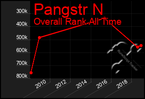 Total Graph of Pangstr N