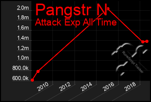 Total Graph of Pangstr N