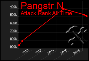 Total Graph of Pangstr N