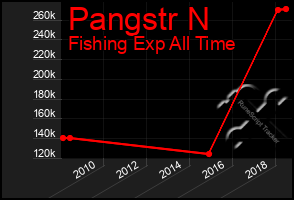 Total Graph of Pangstr N