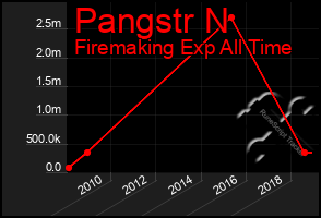 Total Graph of Pangstr N